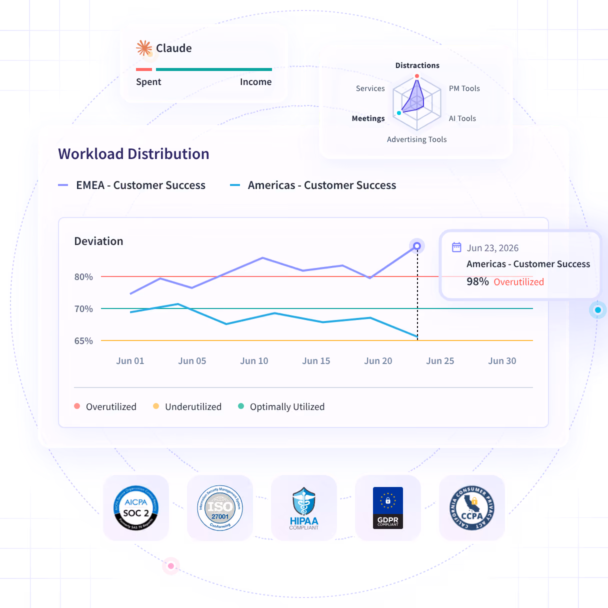 Funciones de software útiles que se muestran en el panel del producto: Tendencias de productividad, Actividades/Cronología y Oficina frente a remoto