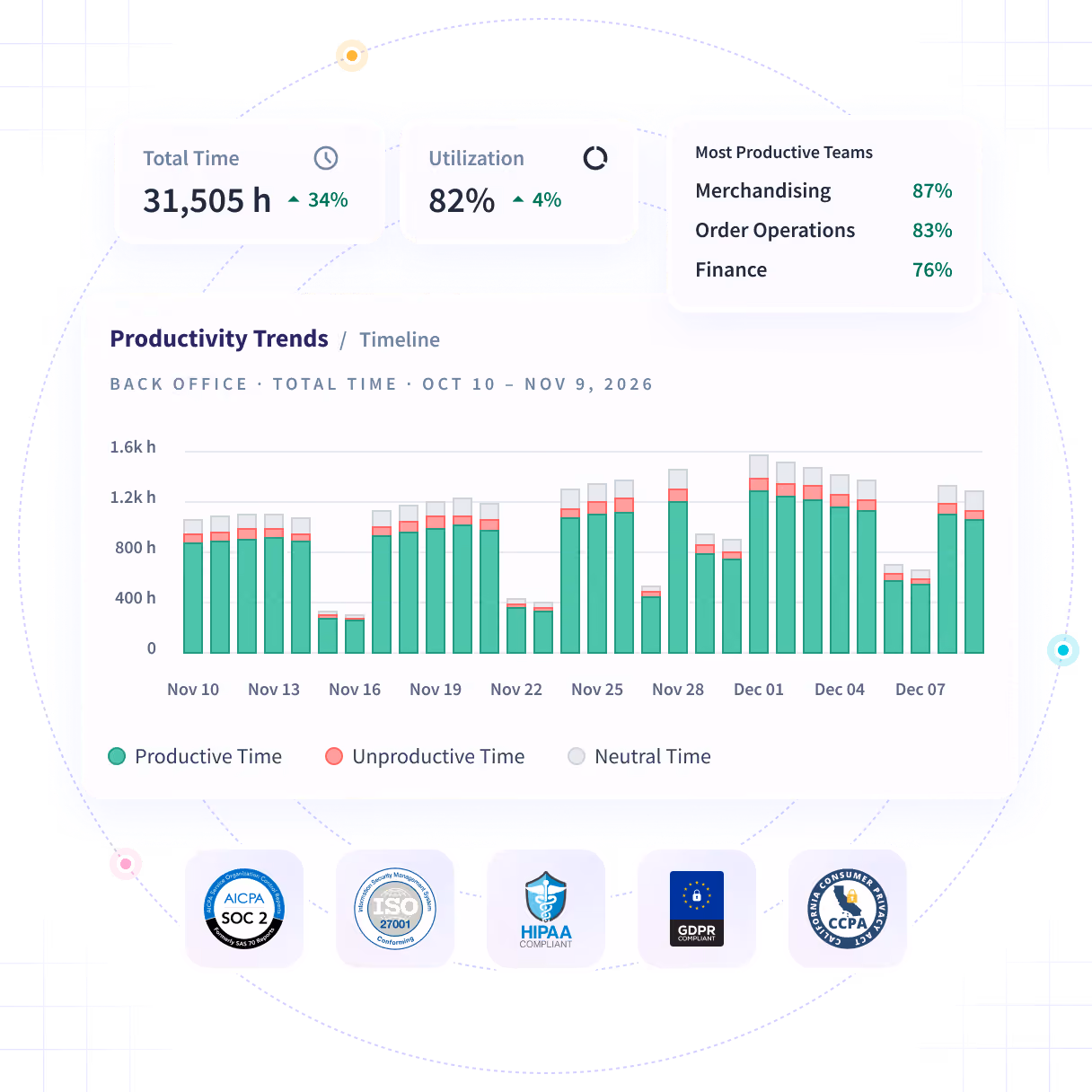 Insightful software features shown on product dashboard: Productivity Trends, Activities/Timeline and Office vs. Remote