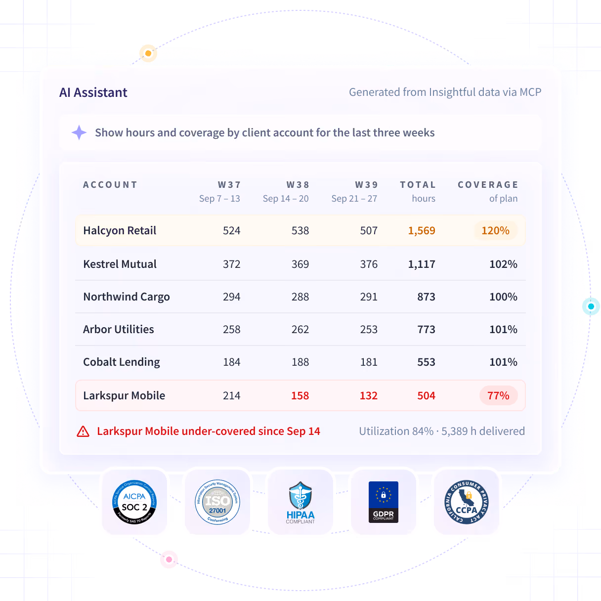 Insightful software features shown on product dashboard: Productivity Trends, Activities/Timeline and Office vs. Remote