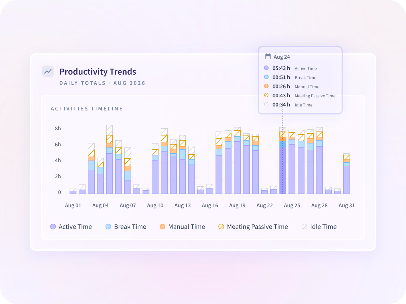 An Insightful comparison of one contract team's week against the three preceding weeks.
