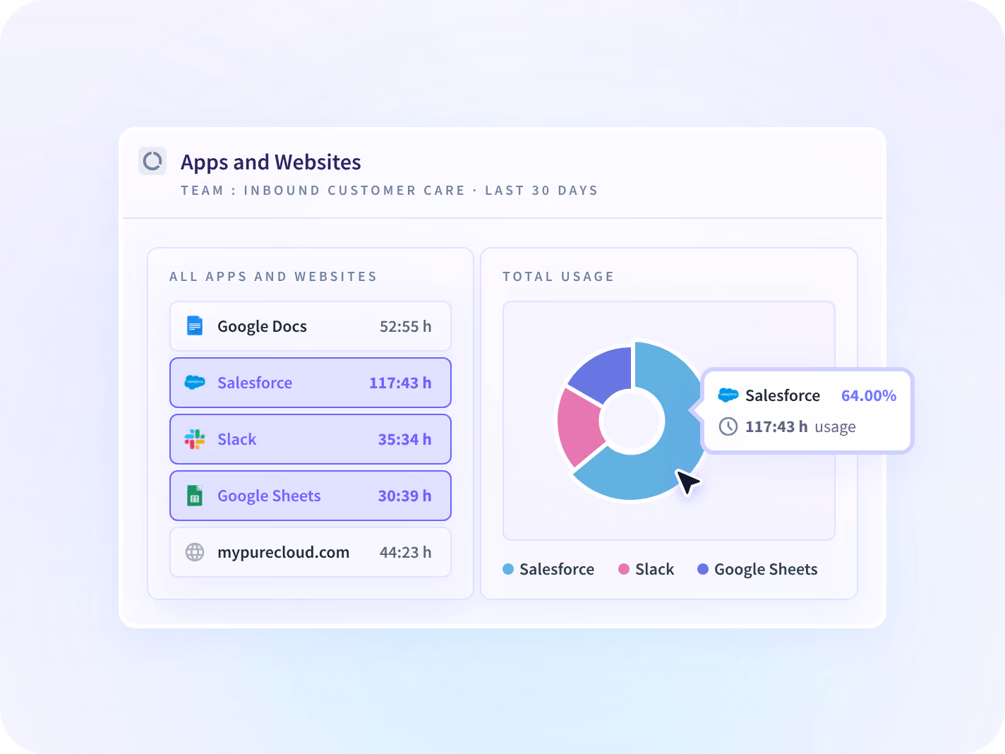 An Insightful ranking of applications and websites by hours for a single contract seat over one shift.