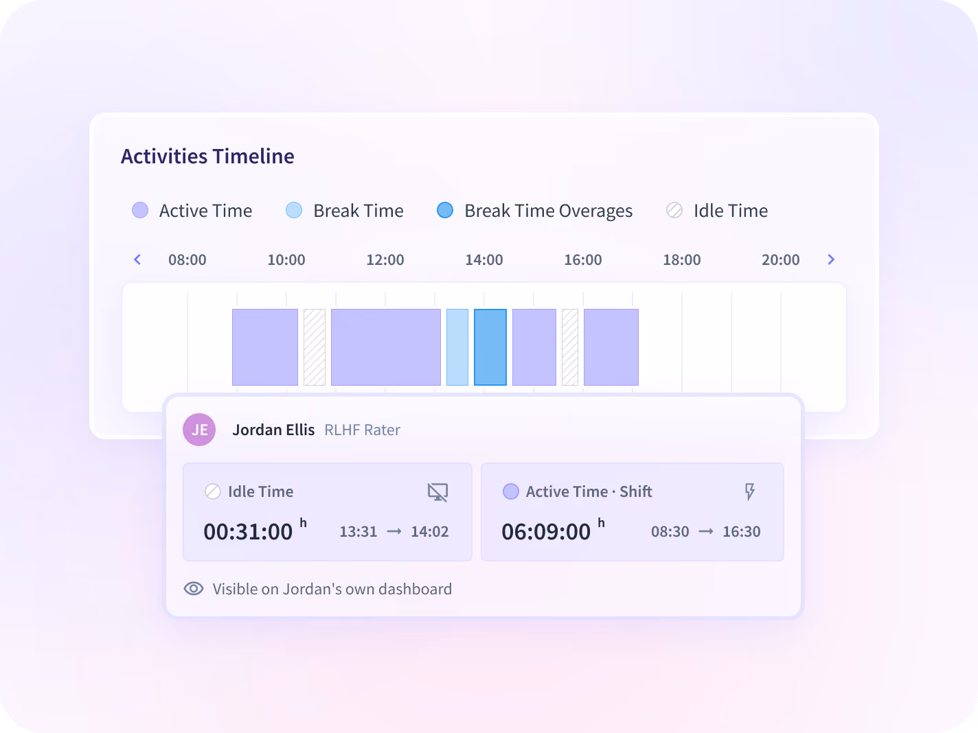 A single disputed shift shown as a timeline, with active and idle periods marked, as the contractor sees it.