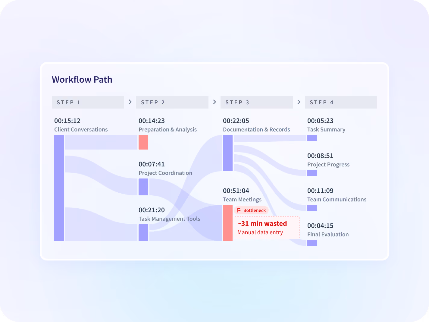 An Insightful Workflow Path diagram showing one process across four steps, each with its duration, and the rework step flagged with the minutes it costs.