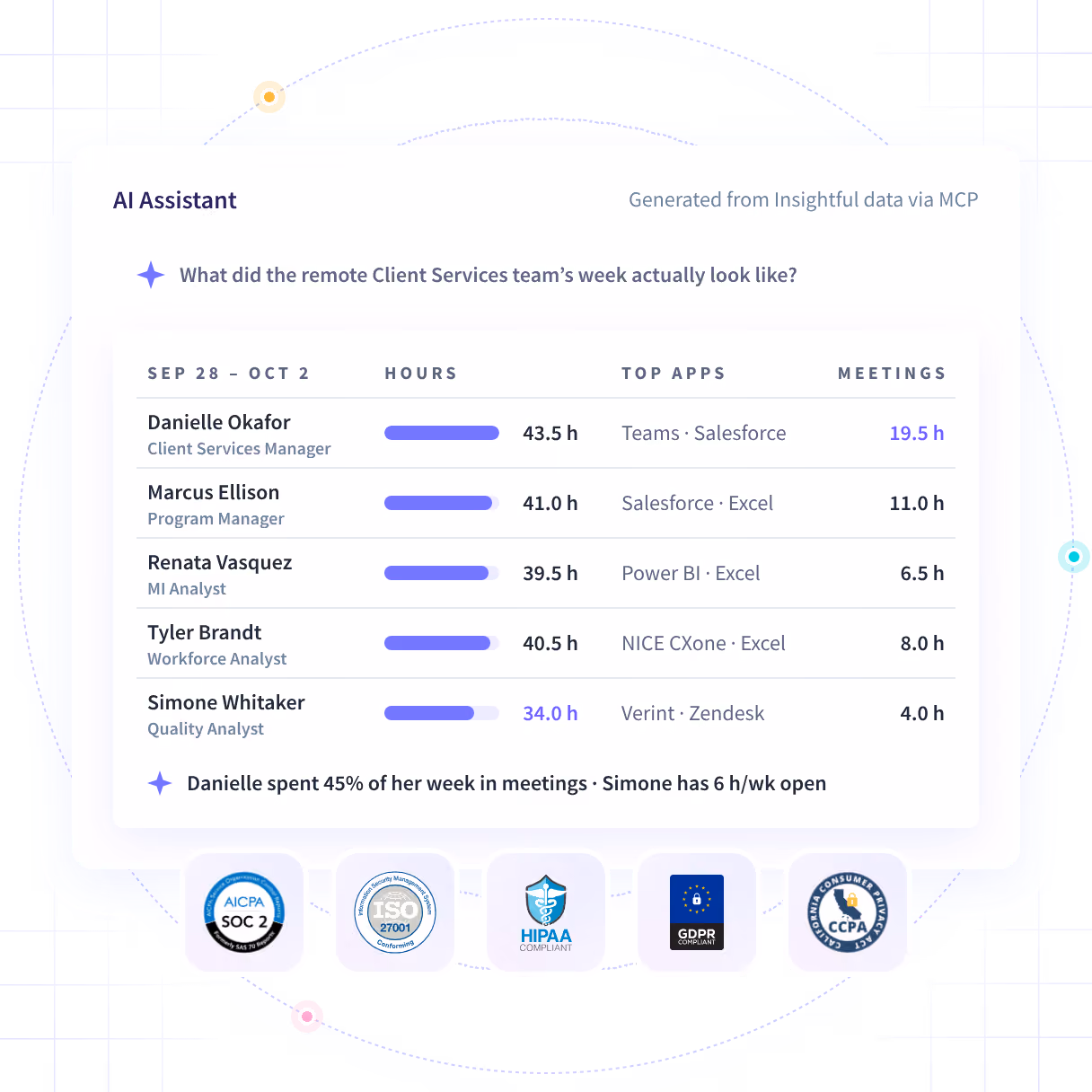 Insightful software features shown on product dashboard: Productivity Trends, Activities/Timeline and Office vs. Remote
