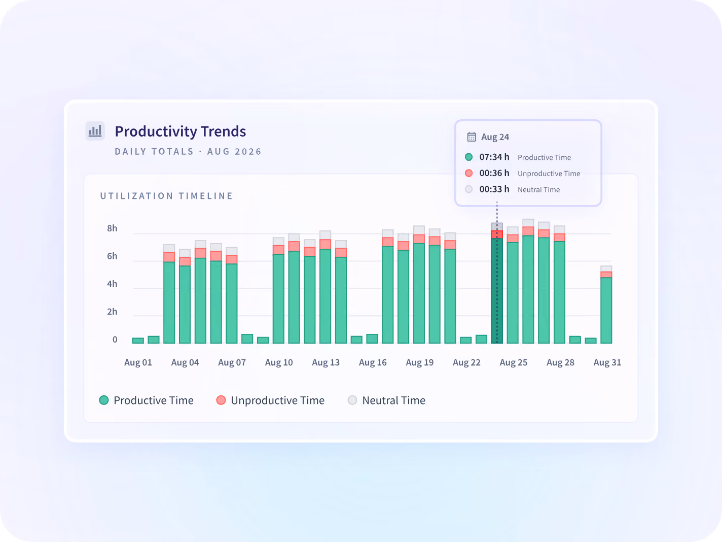 Productive time and utilization by team over six weeks, against the period before.