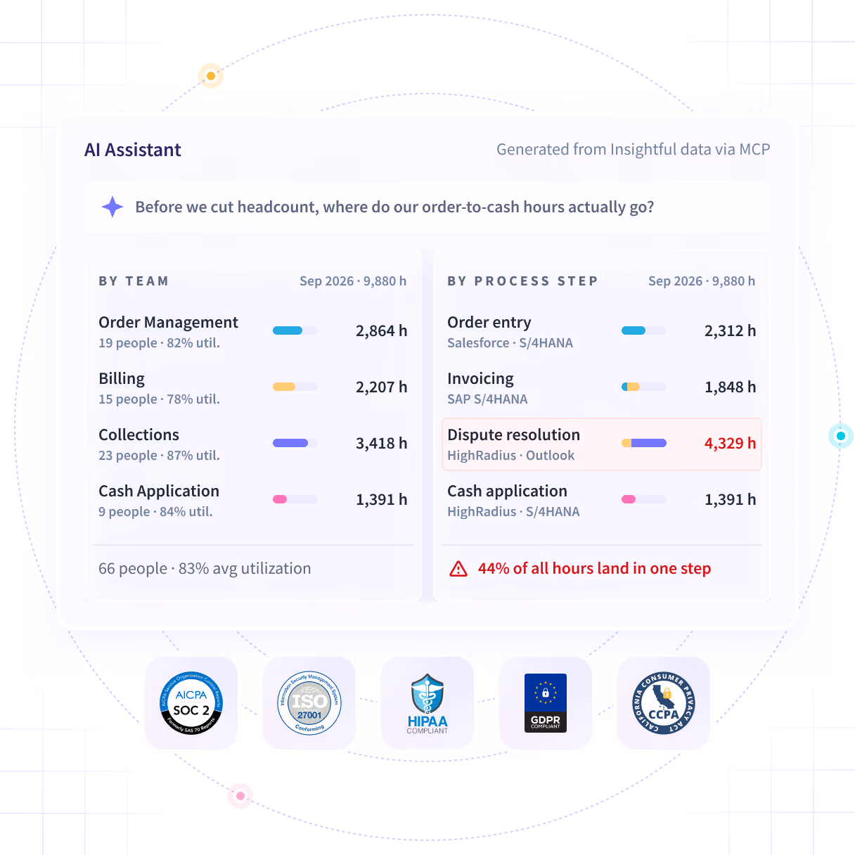 Funciones de software útiles que se muestran en el panel del producto: Tendencias de productividad, Actividades/Cronología y Oficina frente a remoto