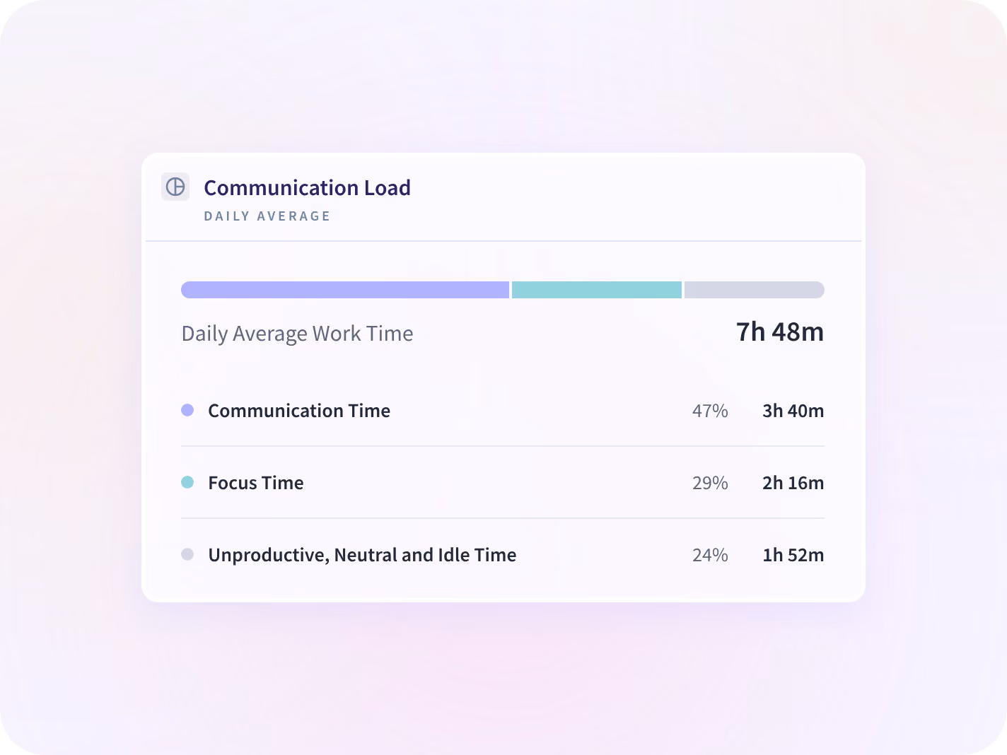 An Insightful view splitting one team's communication time from its focus time by application.