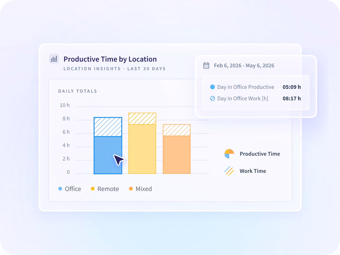 An Insightful comparison of one team's output and hours across office, remote and hybrid settings.