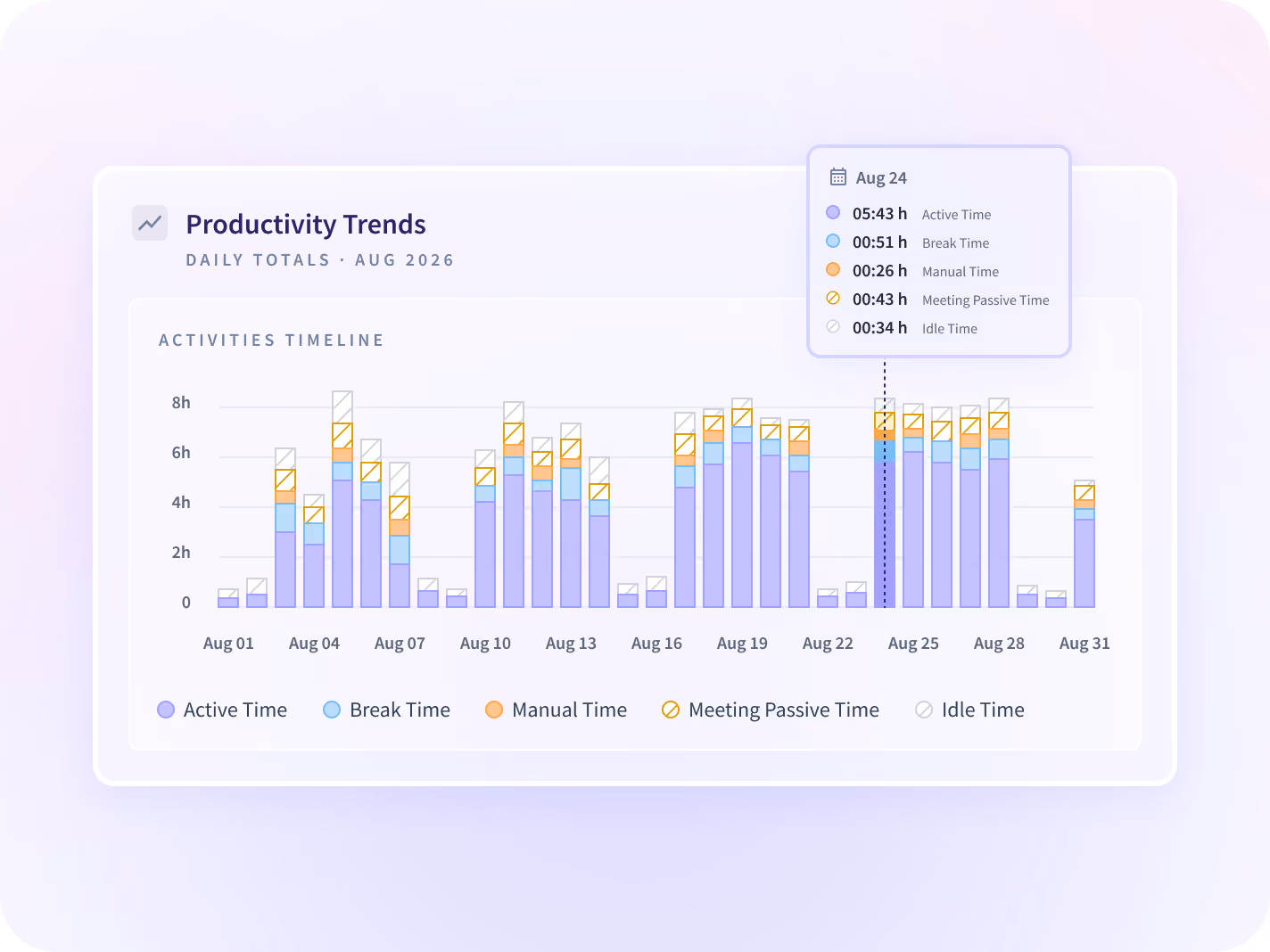 Clasificación de Insightful de seis miembros de un equipo según su tiempo productivo durante un trimestre.