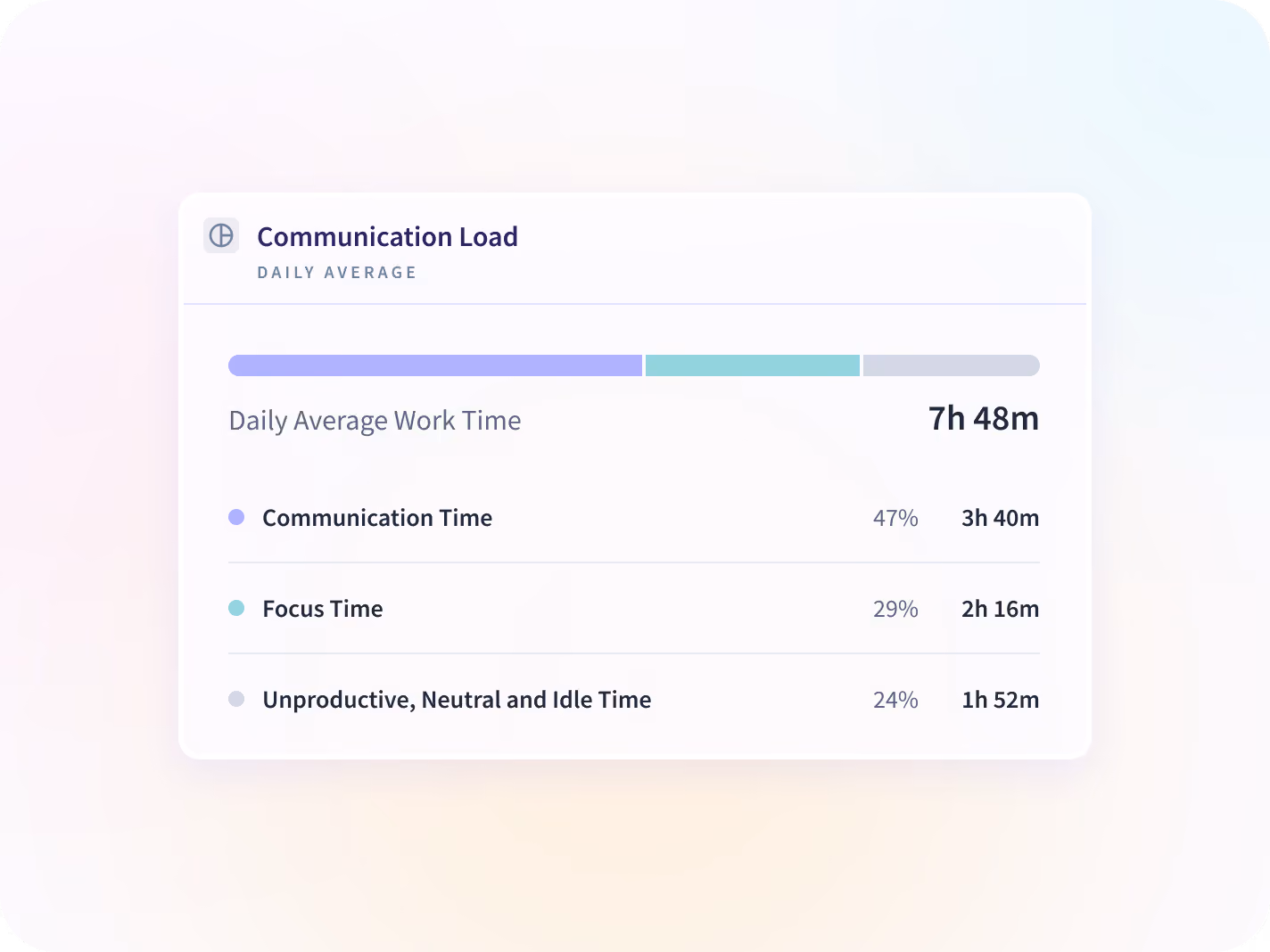 Vista de Insightful que separa el tiempo de comunicación y el tiempo de concentración de un equipo por aplicación.