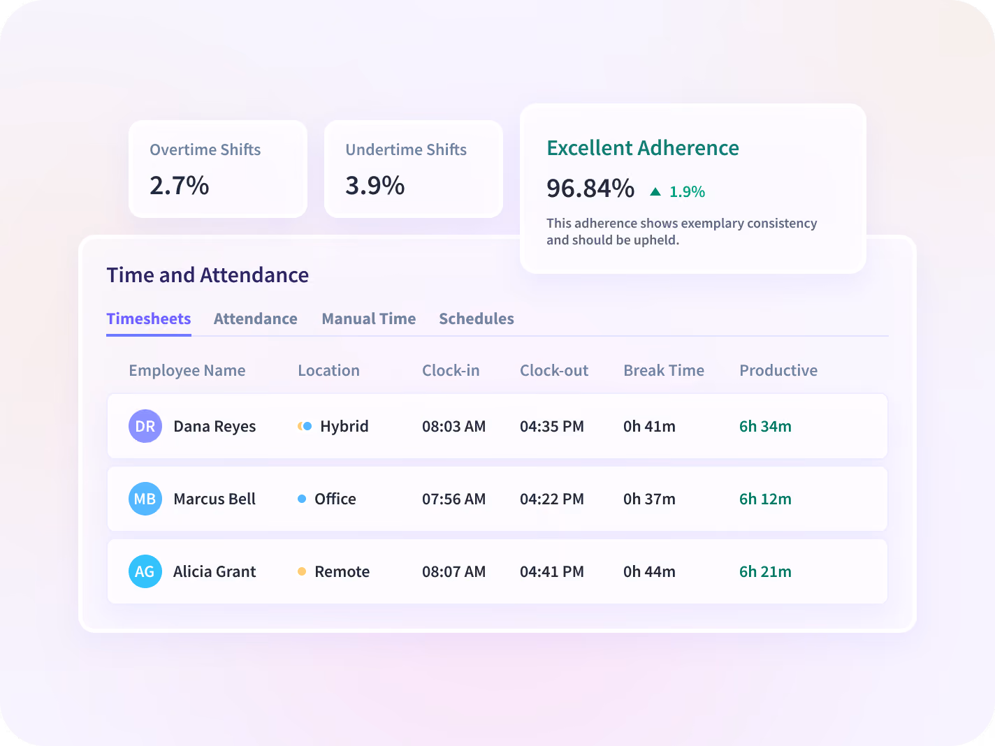 Tendencia de Insightful de las horas que un equipo registró fuera del horario, semana a semana.