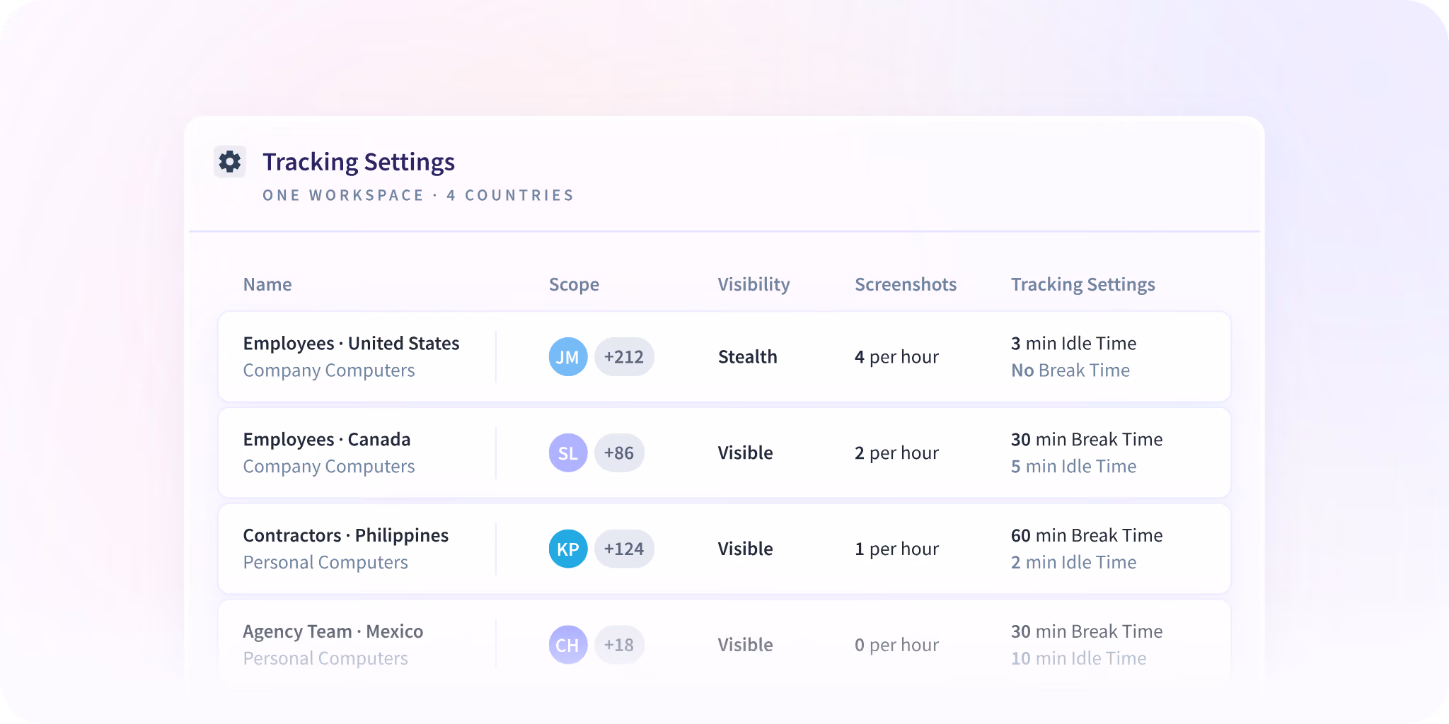 Un espacio de trabajo con empleados, contratistas y un equipo de agencia en cuatro países.