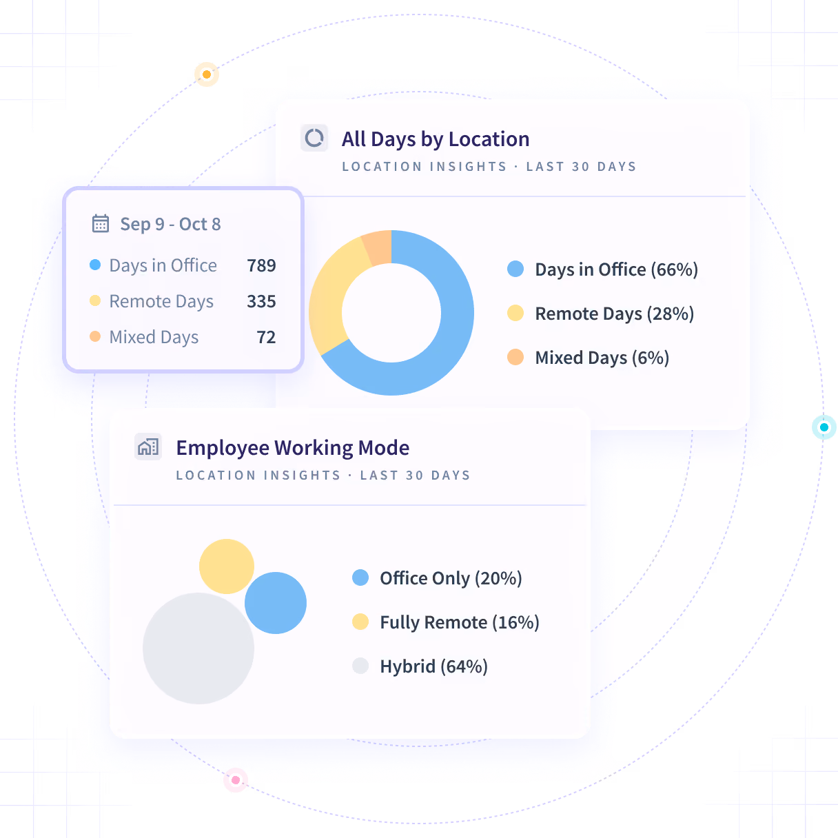 Insightful software features shown on product dashboard: Productivity Trends, Activities/Timeline and Office vs. Remote