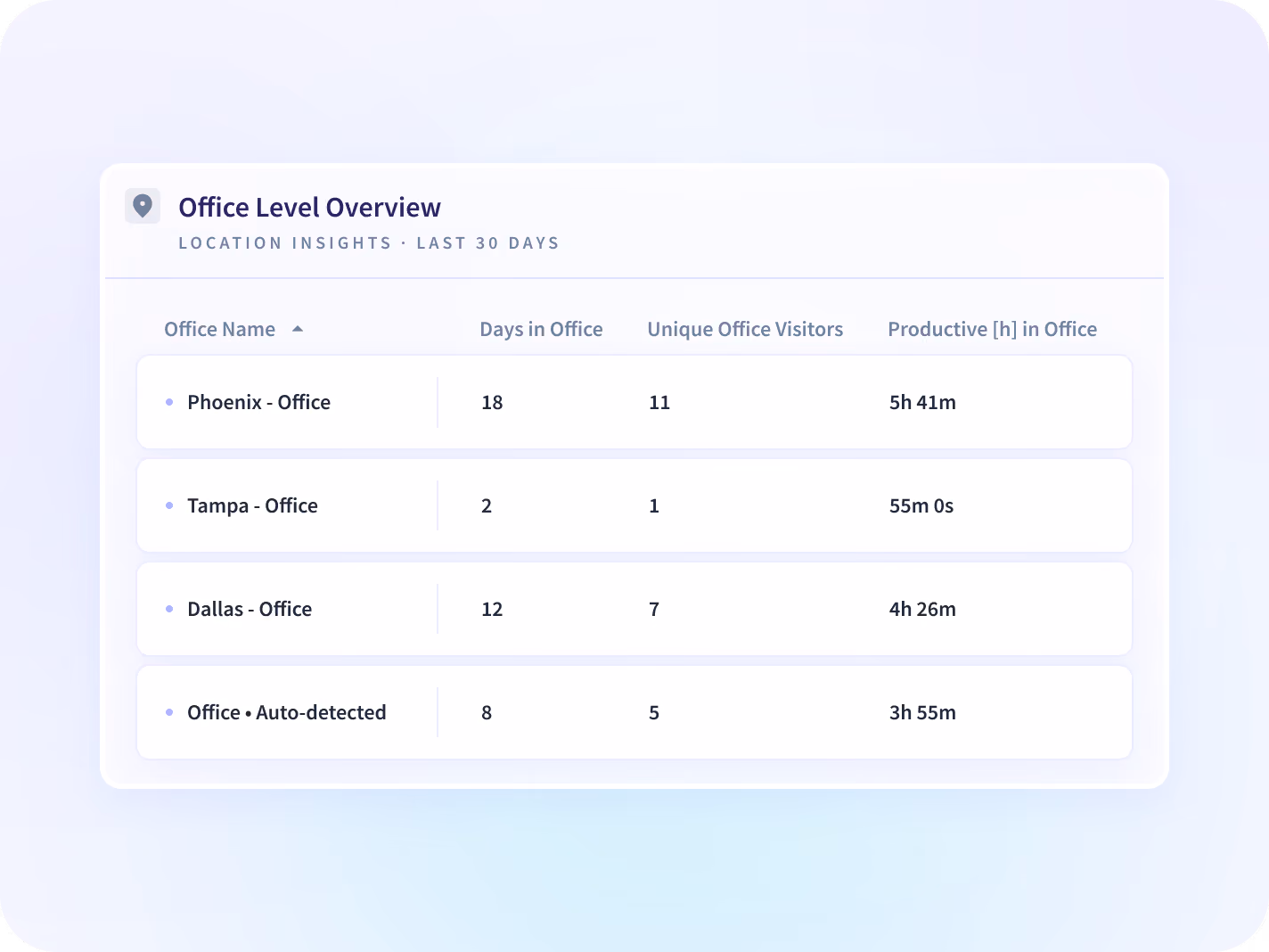 Visits and unique visitors for three offices by day of week, against assigned headcount.