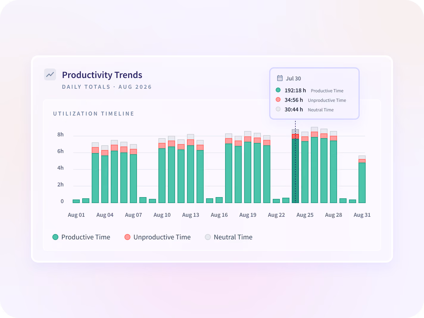 Vista de utilización de Insightful por cuenta de cliente para un mes de entrega, con las horas sin asignar de la semana actual.