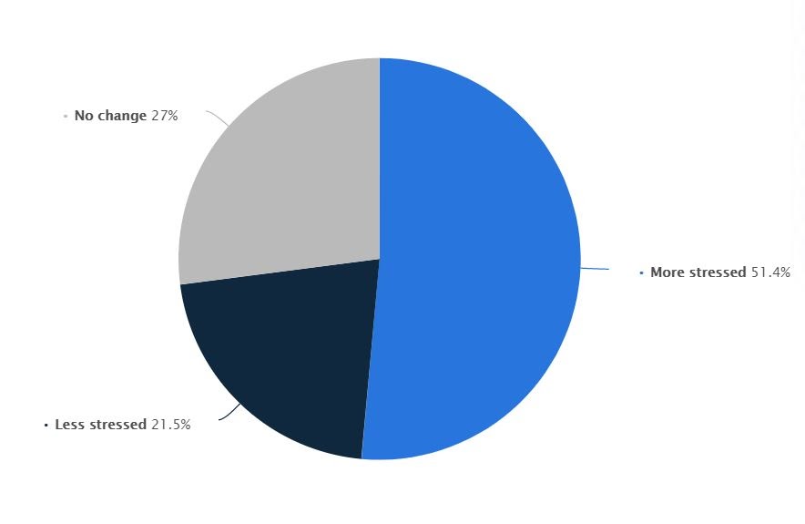 27% of workers reported no change in stress levels. 21.5% of workers reported feeling less stressed. 51.4% of workers reported feeling more stressed.