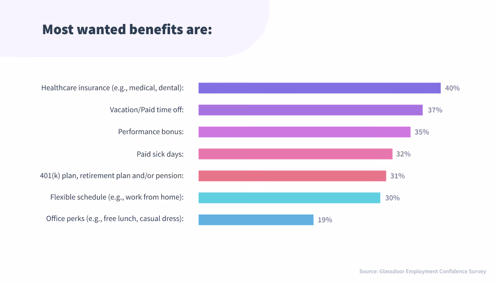 most wanted employee benefits
