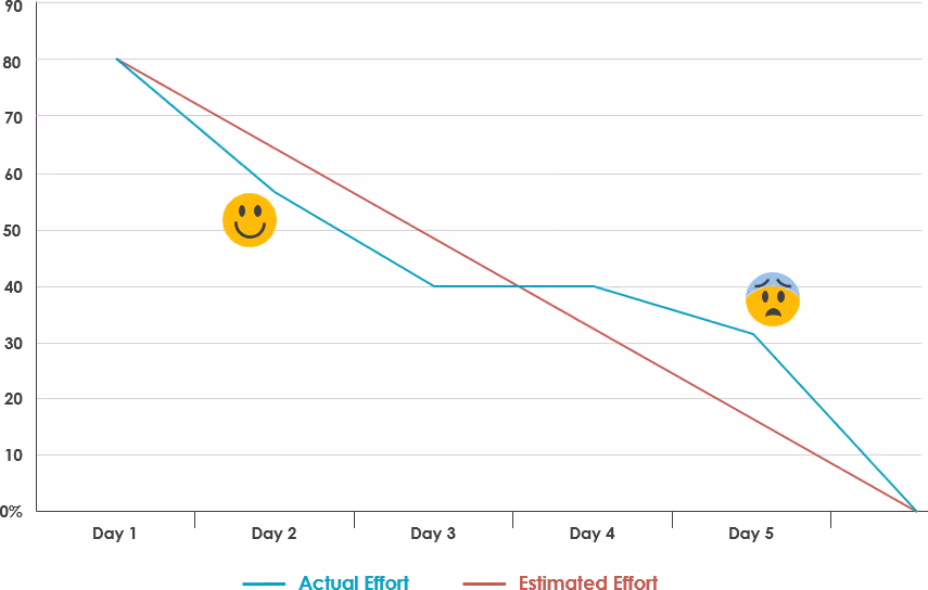burndown