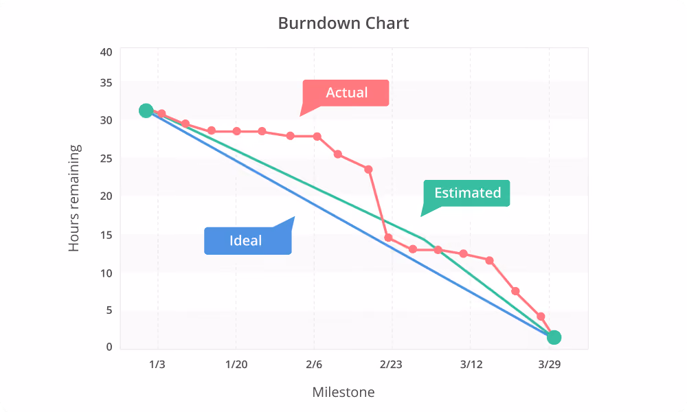 burndown chart