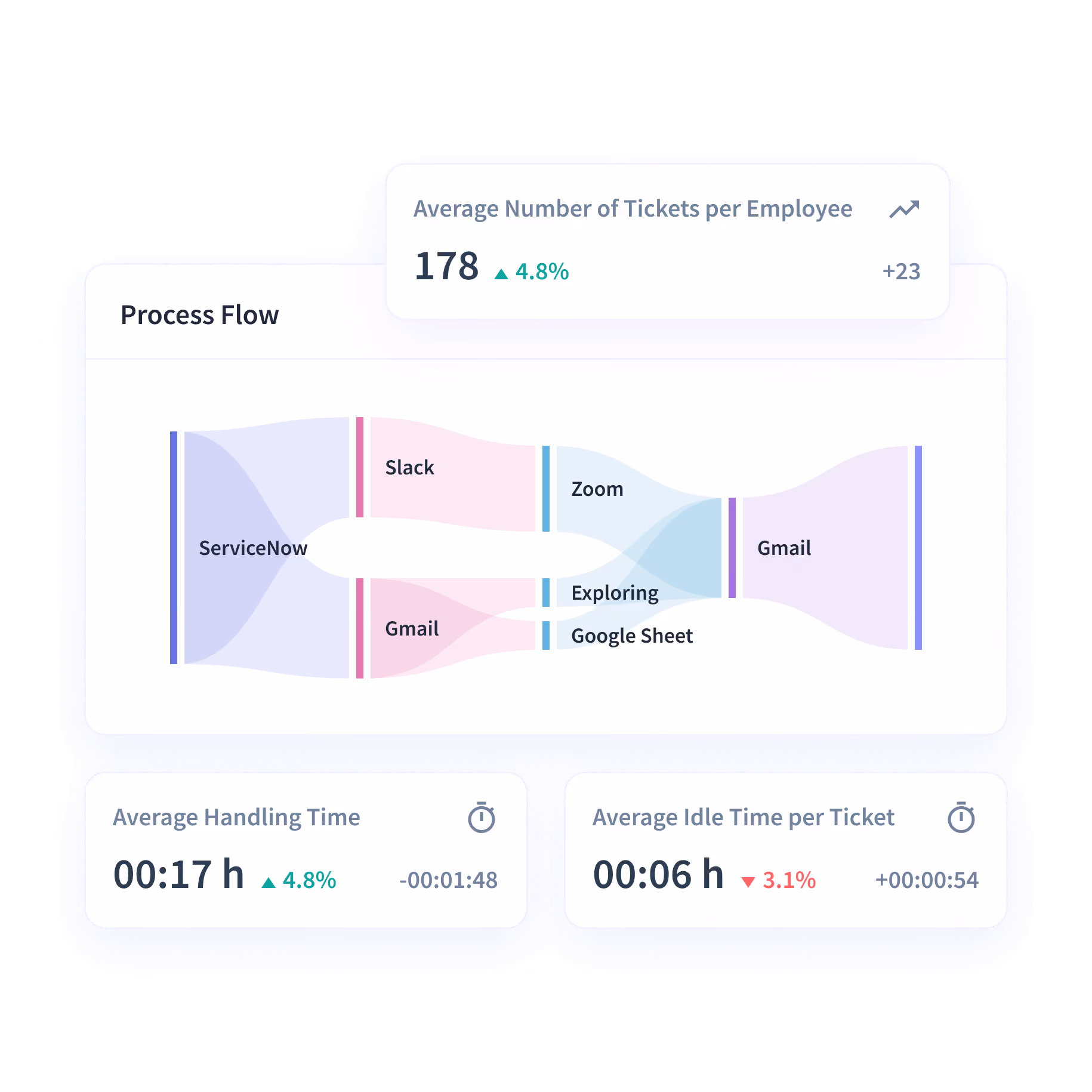 Insightful dashboard showing employee time on projects and tasks