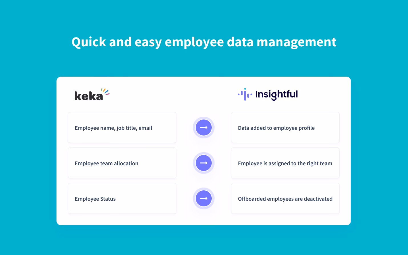 sincronización en tiempo real de los datos de los empleados de Kika a Insightful