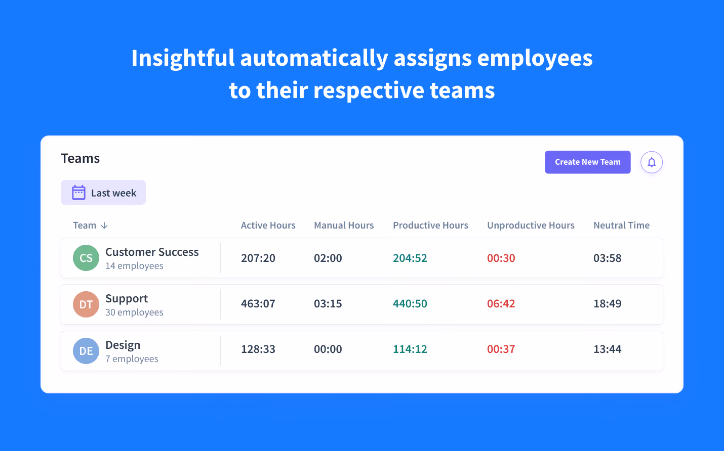 asignación automática de empleados a los equipos respectivos