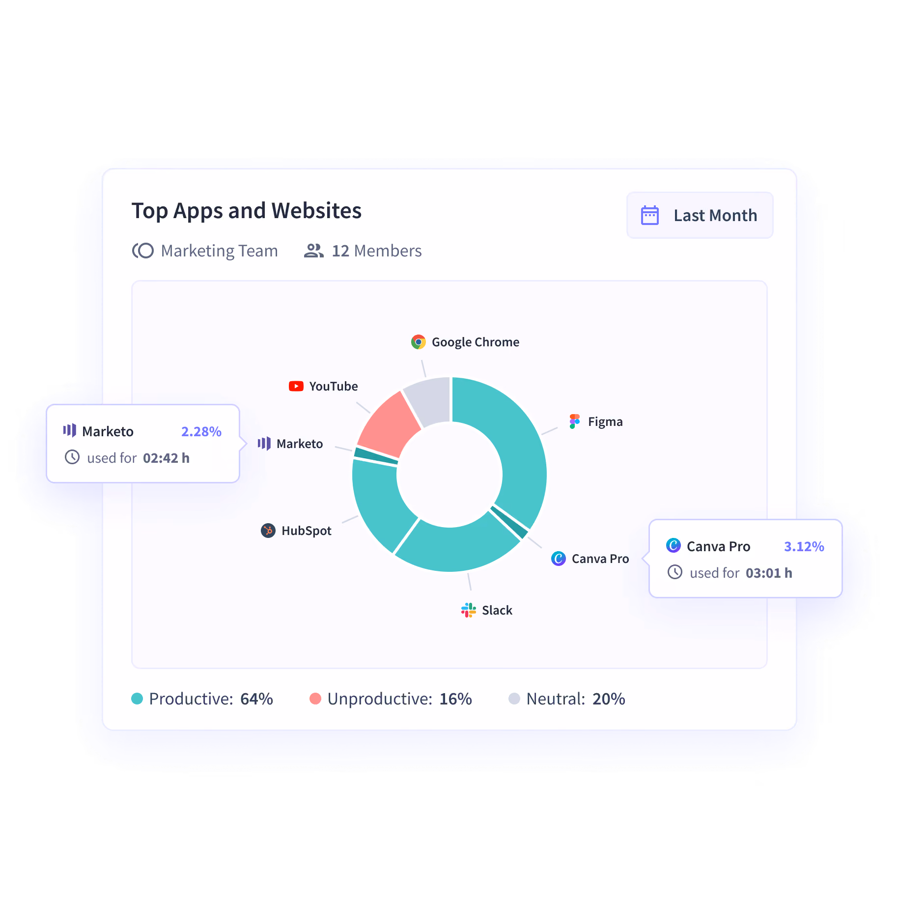 Insightful dashboard connecting with various business intelligence tools