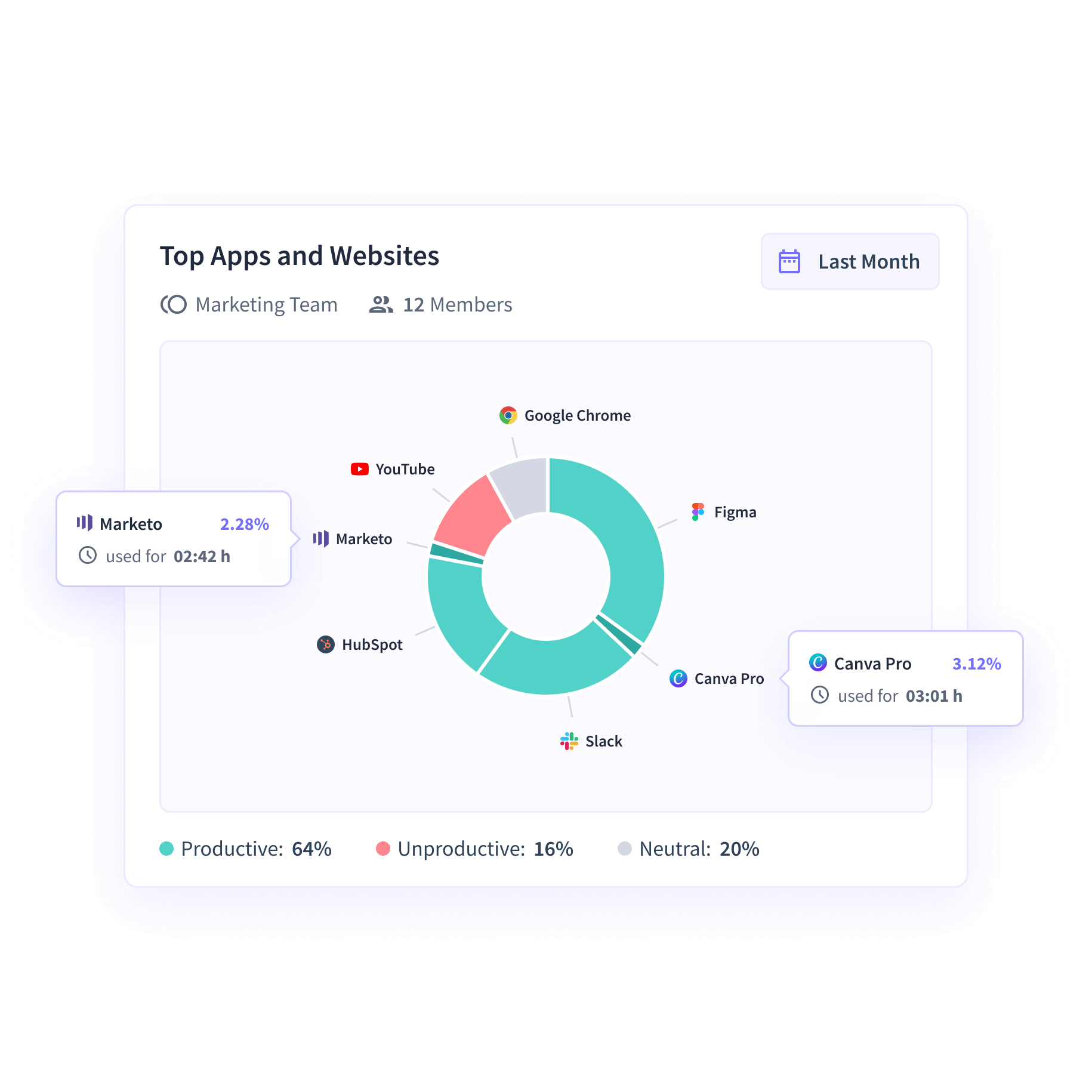 Insightful dashboard connecting with various business intelligence tools