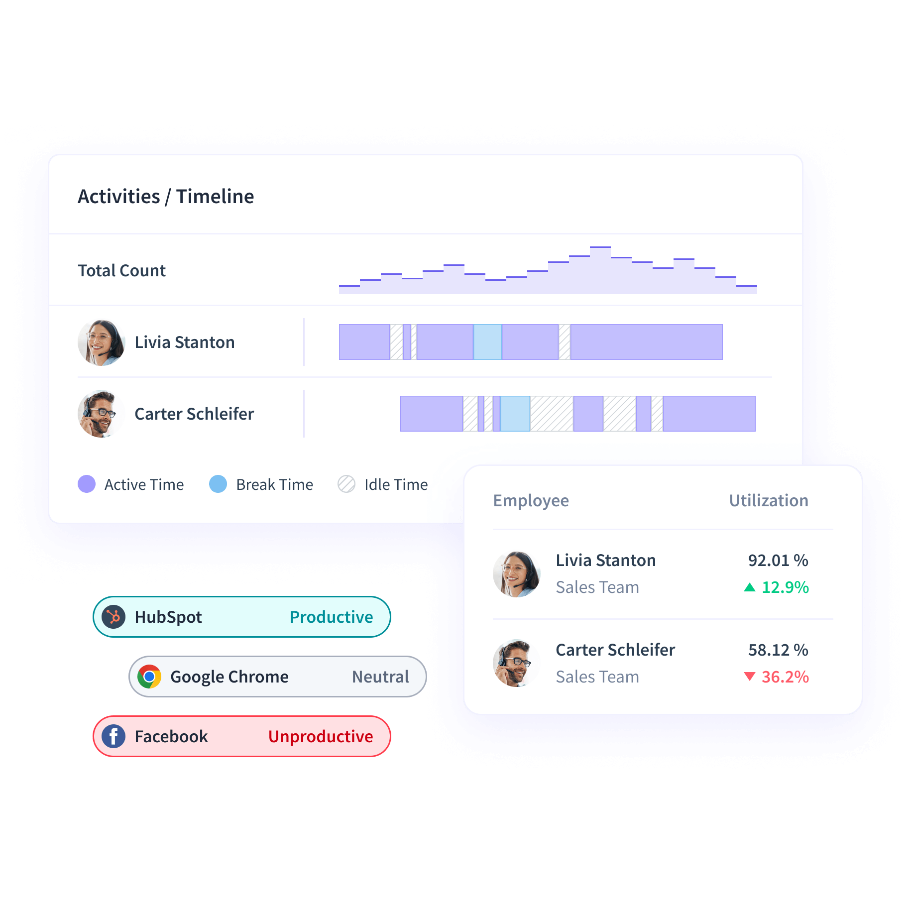 Insightful dashboard showing employee time on projects and tasks