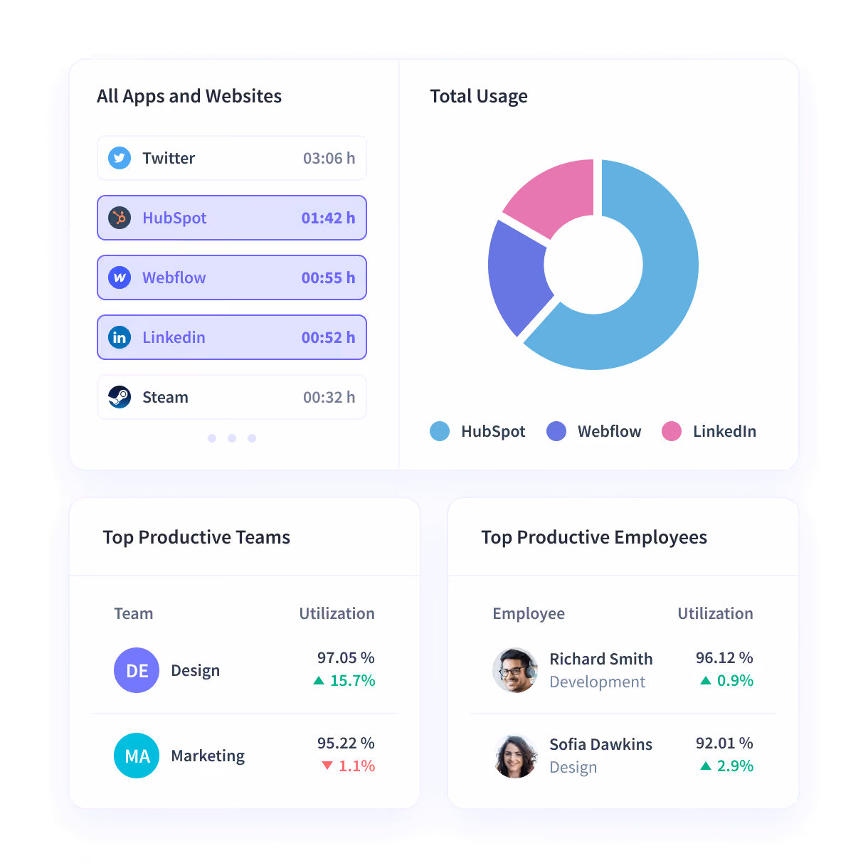 Insightful dashboard connecting with various business intelligence tools