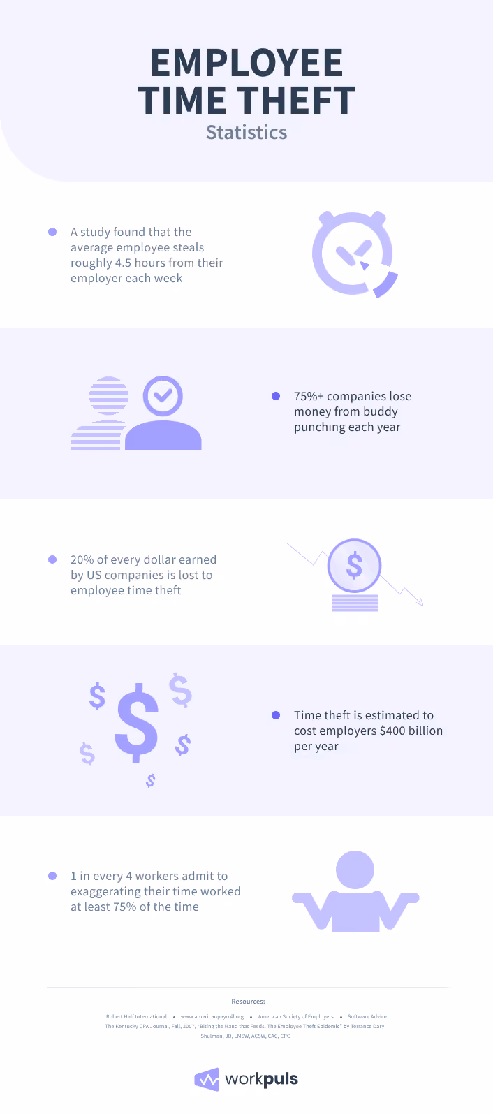 time theft statistics