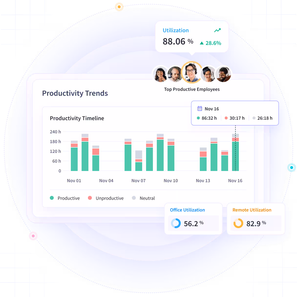 Insightful software features shown on product dashboard: Productivity Trends, Activities/Timeline and Office vs. Remote