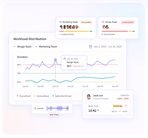A view of workload distribution across a month on the Insightful dashboard.
