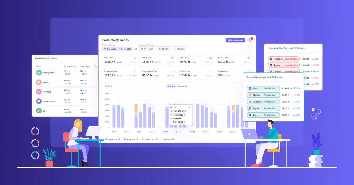 Insightful productivity trends dashboard showing productive vs unproductive app usage and team-level active time breakdown