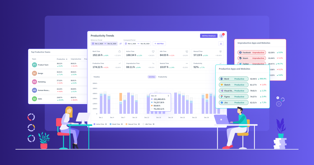 Insightful productivity trends dashboard showing productive vs unproductive app usage and team-level active time breakdown