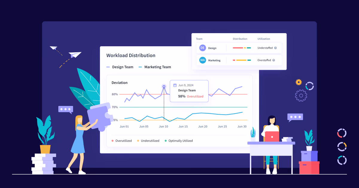 Insightful workload distribution dashboard showing the Design team at 98% overutilized and the Marketing team overstaffed across June