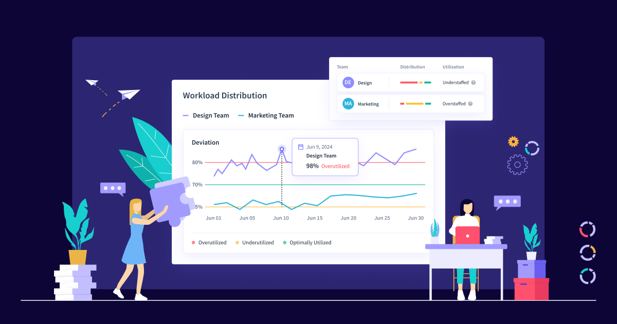 Insightful workload distribution dashboard showing the Design team at 98% overutilized and the Marketing team overstaffed across June