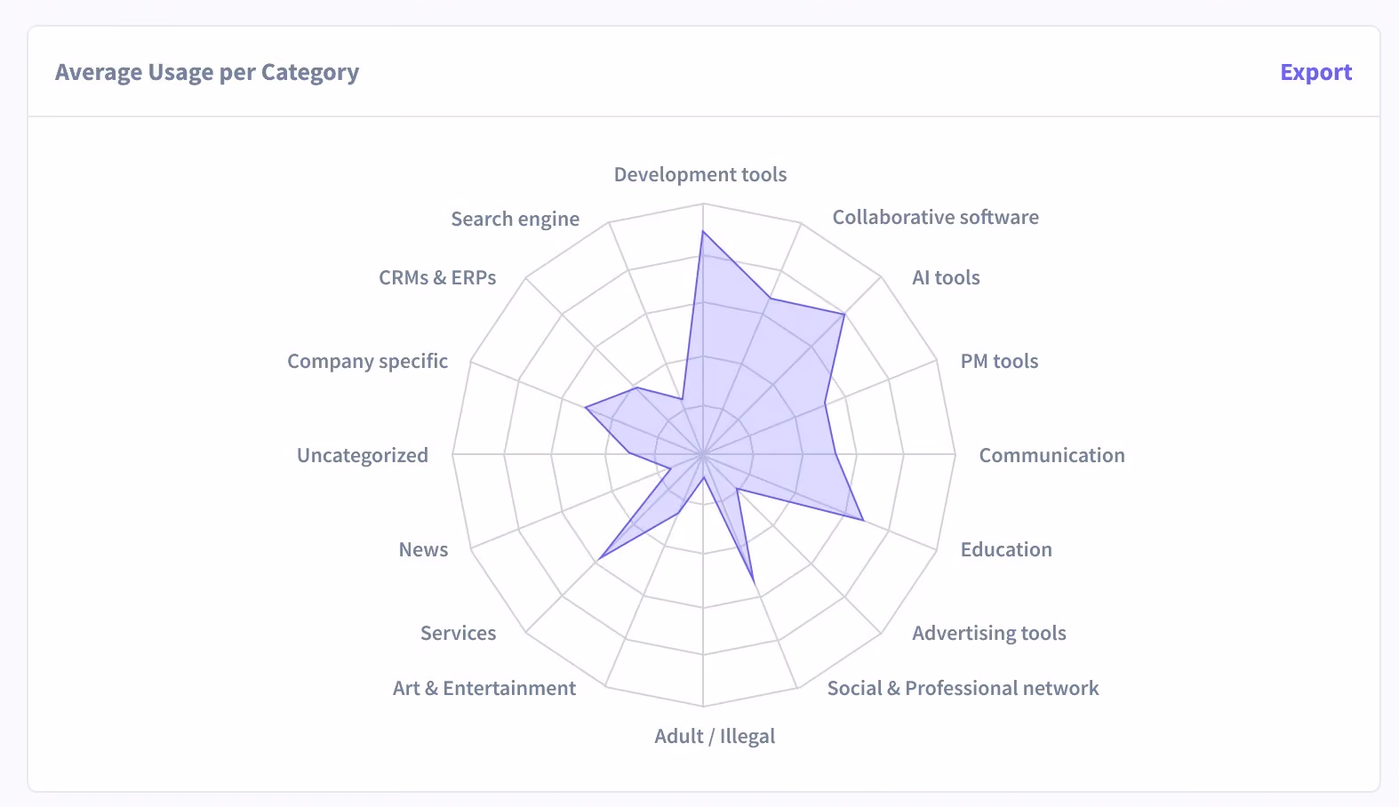 Insightful's 16 predefined categories.