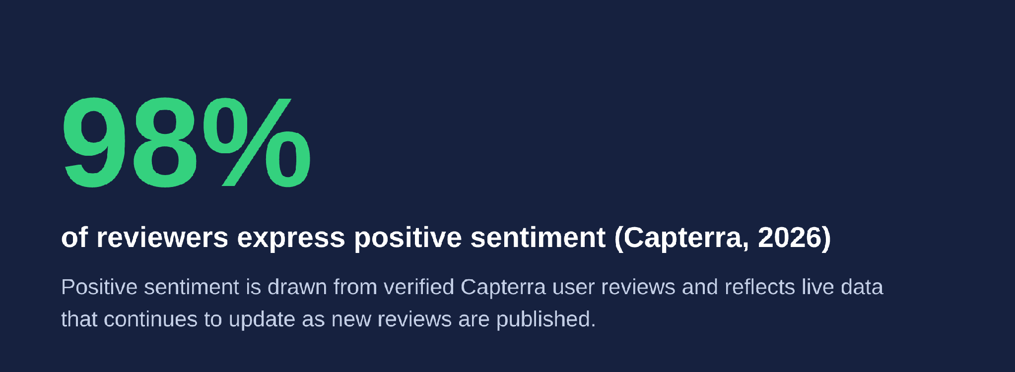 Banner showing that 98% of Insightful reviewers on Capterra express positive sentiment