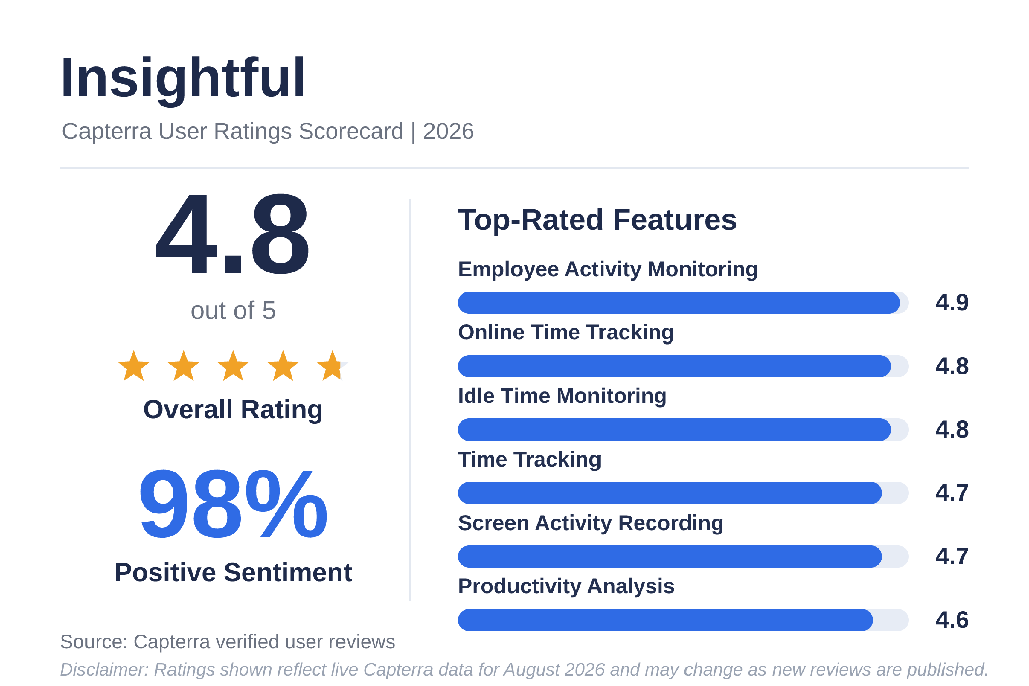 Scorecard showing Insightful's 4.8 out of 5 Capterra rating, 98% positive sentiment, and top-rated features