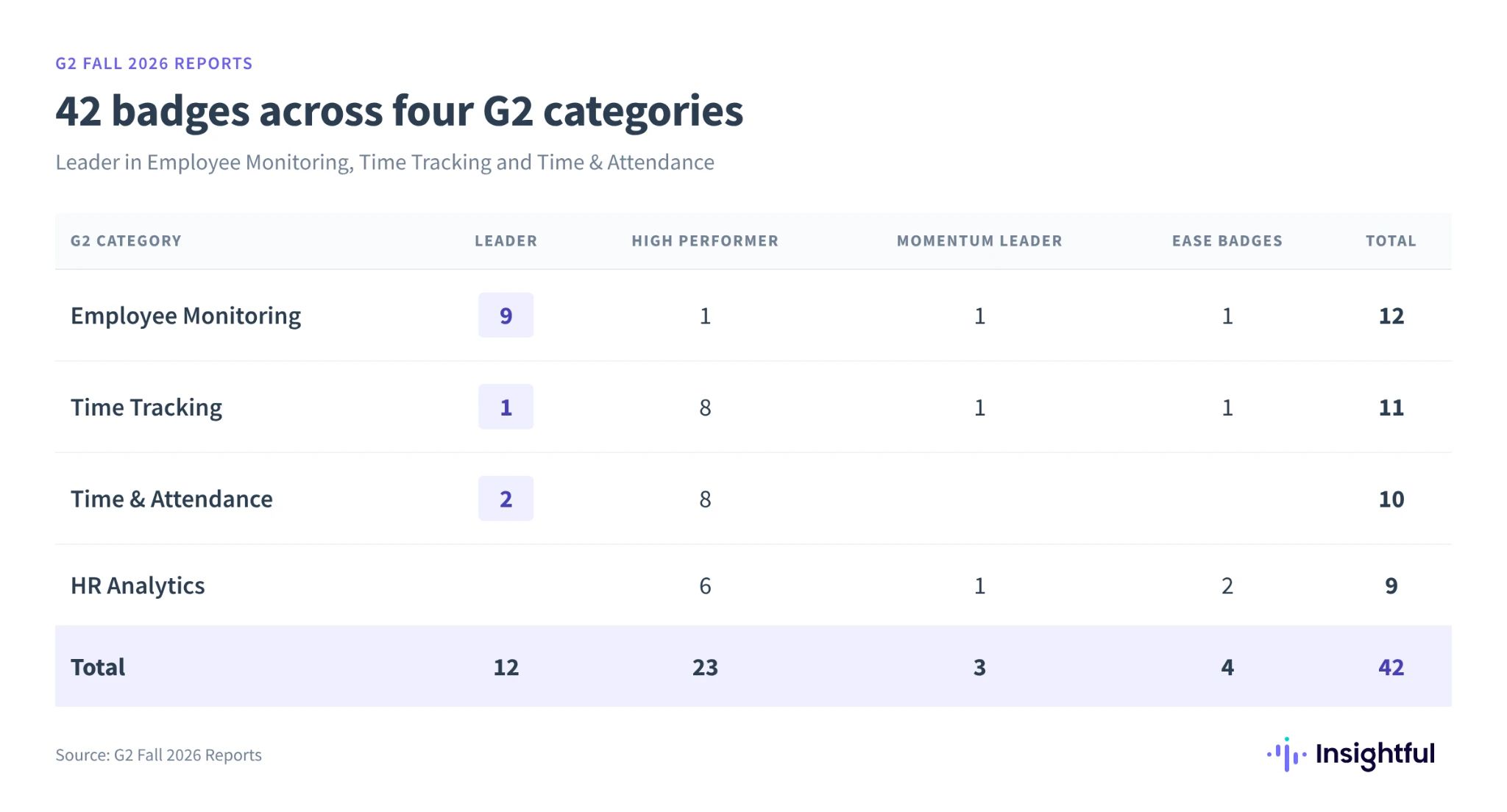 Tabla de las 42 insignias de Insightful en el informe de otoño de 2026 de G2 por categoría: Employee Monitoring 12, Time Tracking 11, Time & Attendance 10 y HR Analytics 9