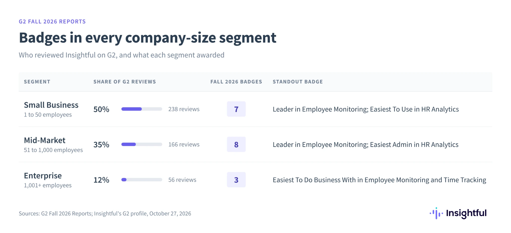 Insignias de Insightful en el informe de otoño de 2026 de G2 por tamaño de empresa: 7 para Small Business, 8 para Mid-Market y 3 para Enterprise, con la participación de cada segmento en las reseñas de G2